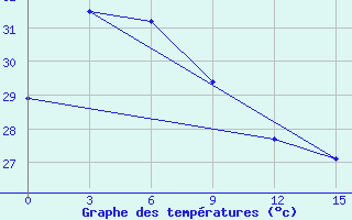 Courbe de tempratures pour Sabu / Tardamu