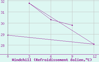 Courbe du refroidissement olien pour Larantuka