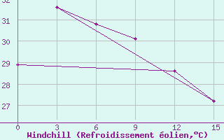 Courbe du refroidissement olien pour Bitung