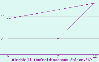 Courbe du refroidissement olien pour Vigie