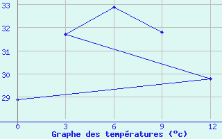 Courbe de tempratures pour Daet