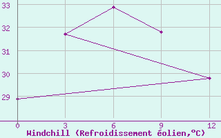 Courbe du refroidissement olien pour Daet