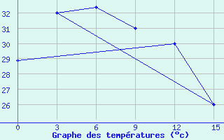 Courbe de tempratures pour Alabat