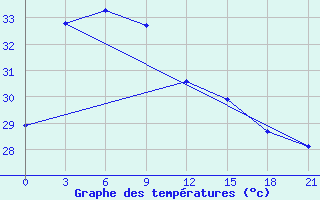 Courbe de tempratures pour Nha Trang