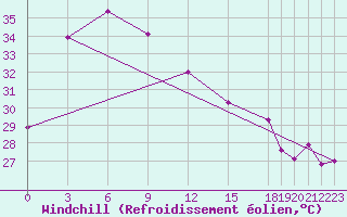 Courbe du refroidissement olien pour Chanthaburi