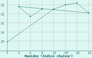 Courbe de l'humidex pour Mong Cai