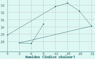 Courbe de l'humidex pour Korca