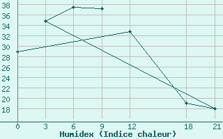 Courbe de l'humidex pour Anyang