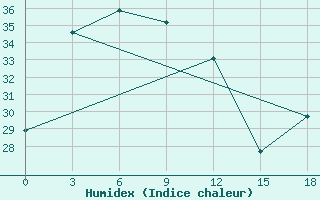 Courbe de l'humidex pour Bandung / Husein