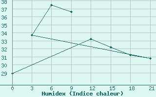 Courbe de l'humidex pour Kerinci / Depati Parbo