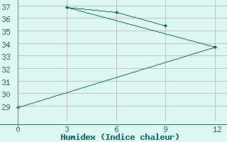 Courbe de l'humidex pour Namsam