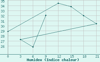 Courbe de l'humidex pour Korca