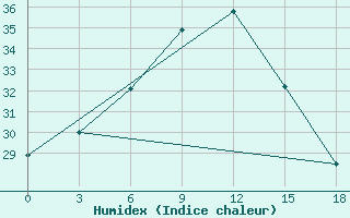 Courbe de l'humidex pour Milos