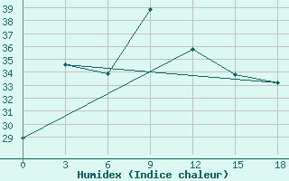 Courbe de l'humidex pour Atyray