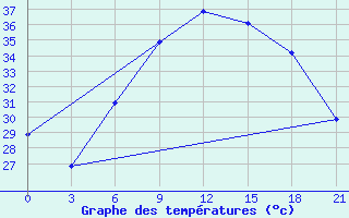 Courbe de tempratures pour Ras Sedr