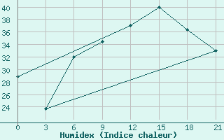 Courbe de l'humidex pour Uzhhorod