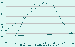 Courbe de l'humidex pour Gap Meydan