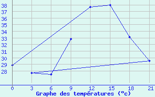 Courbe de tempratures pour Medenine