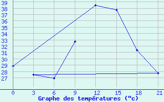 Courbe de tempratures pour Kebili