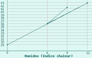 Courbe de l'humidex pour Tymvou