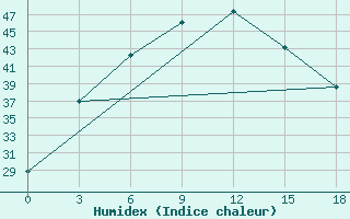 Courbe de l'humidex pour Faisal Abad