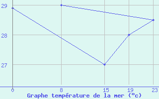 Courbe de temprature de la mer  pour le bateau 9V9404