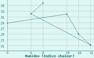 Courbe de l'humidex pour H-5'Safawi