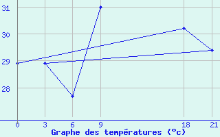 Courbe de tempratures pour Saltpond