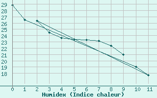 Courbe de l'humidex pour Comfort Cove, Nfld.