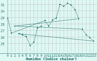 Courbe de l'humidex pour Biscarrosse (40)