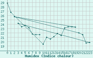 Courbe de l'humidex pour Montret (71)