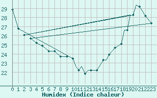 Courbe de l'humidex pour Grand Rapids, Gerald R. Ford International Airport