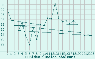 Courbe de l'humidex pour Ile Rousse (2B)