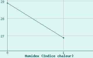 Courbe de l'humidex pour le bateau AMOUK81