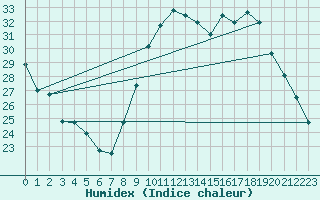 Courbe de l'humidex pour Orange (84)