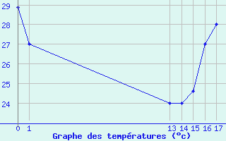 Courbe de tempratures pour Santa Ana / El Palmar