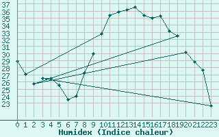 Courbe de l'humidex pour Muirancourt (60)