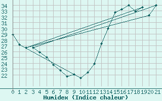 Courbe de l'humidex pour Lansing, Capital City Airport