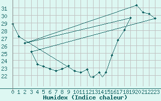 Courbe de l'humidex pour Detroit, Detroit Metropolitan Wayne County Airport