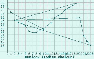 Courbe de l'humidex pour Hd-Bazouges (35)