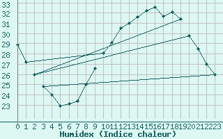 Courbe de l'humidex pour Orange (84)