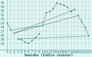 Courbe de l'humidex pour Lille (59)