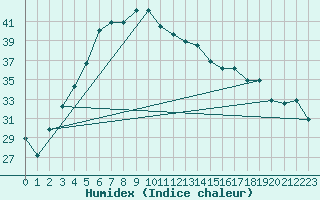 Courbe de l'humidex pour Ras Al Khaimah International Airport