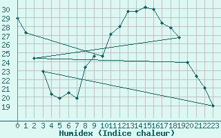 Courbe de l'humidex pour Loja