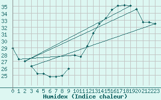 Courbe de l'humidex pour Jan (Esp)