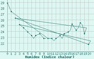 Courbe de l'humidex pour Grand Island, Central Nebraska Regional Airport