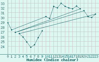 Courbe de l'humidex pour Montpellier (34)