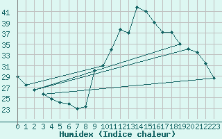 Courbe de l'humidex pour Preonzo (Sw)