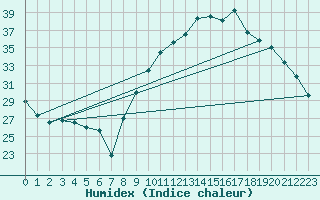 Courbe de l'humidex pour Colmar (68)