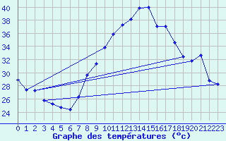 Courbe de tempratures pour Xativa